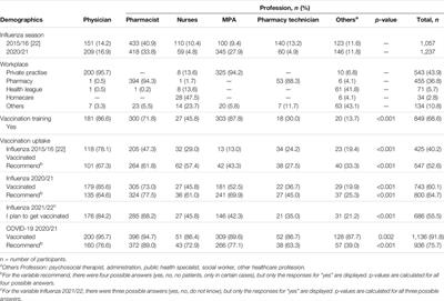 Peri-Pandemic Acceptance of Influenza and COVID-19 Vaccination by Swiss Healthcare Workers in Primary Care 2020/21: A Cross-Sectional Study
